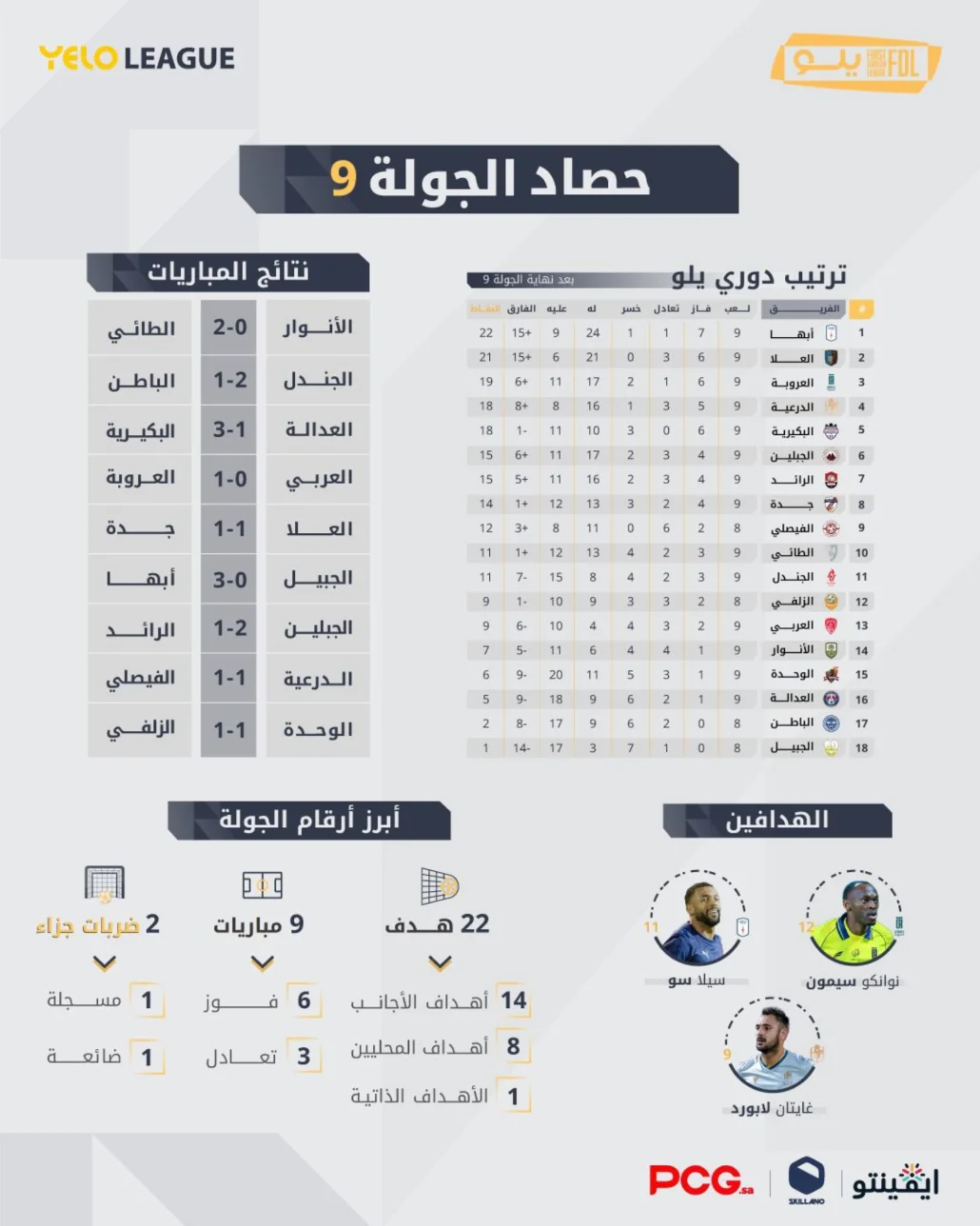 أرقام الجولة التاسعة: 22 هدفاً وأبها يتصدر دوري يلو