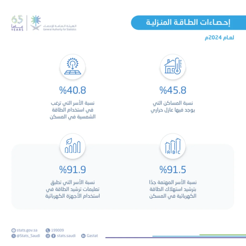 سجّلت منطقة الباحة أدنى استهلاك حيث بلغ 1.4 ألف جيجاواط ساعة
