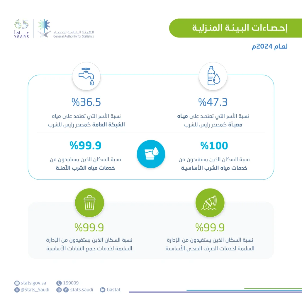 100 % من السكان يستفيدون من خدمات المياه والكهرباء