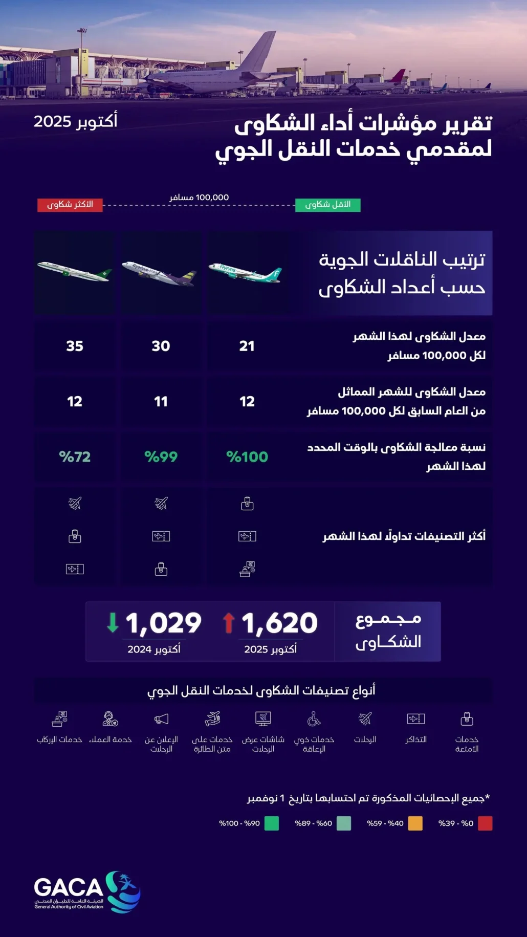 الشكاوى المرفوعة للهيئة العامة للطيران المدني