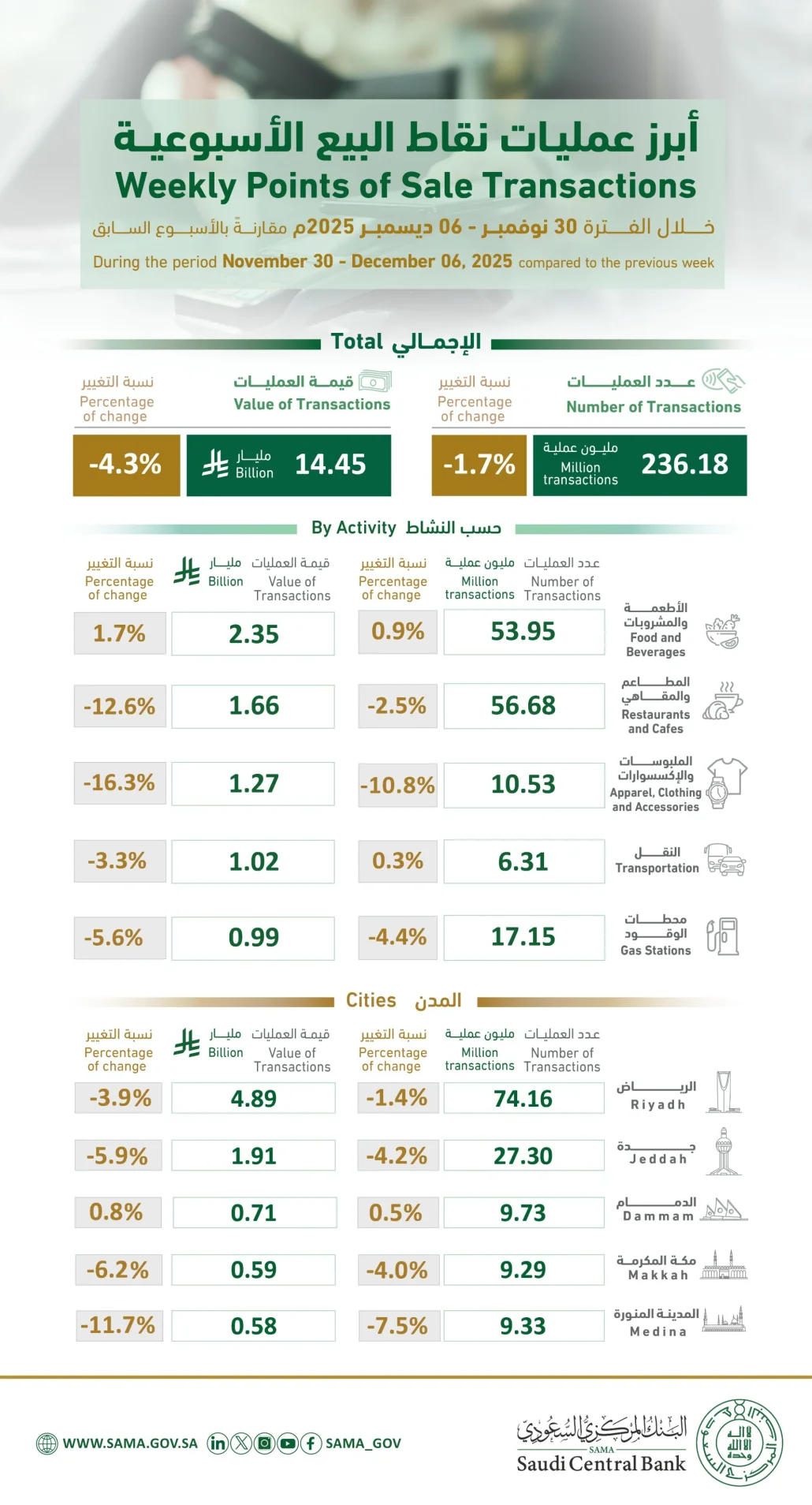 خلال الفترة من 30 نوفمبر – 06 ديسمبر 2025