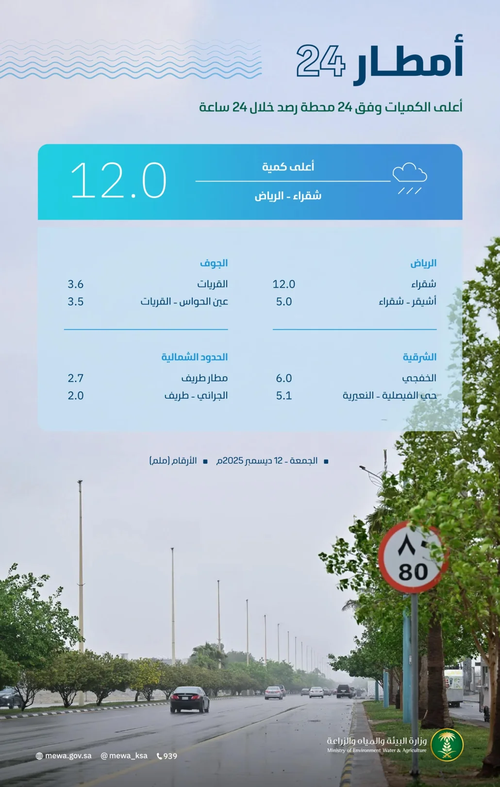 التقرير اليومي يرصد كميات هطول الأمطار في مناطق المملكة كافة