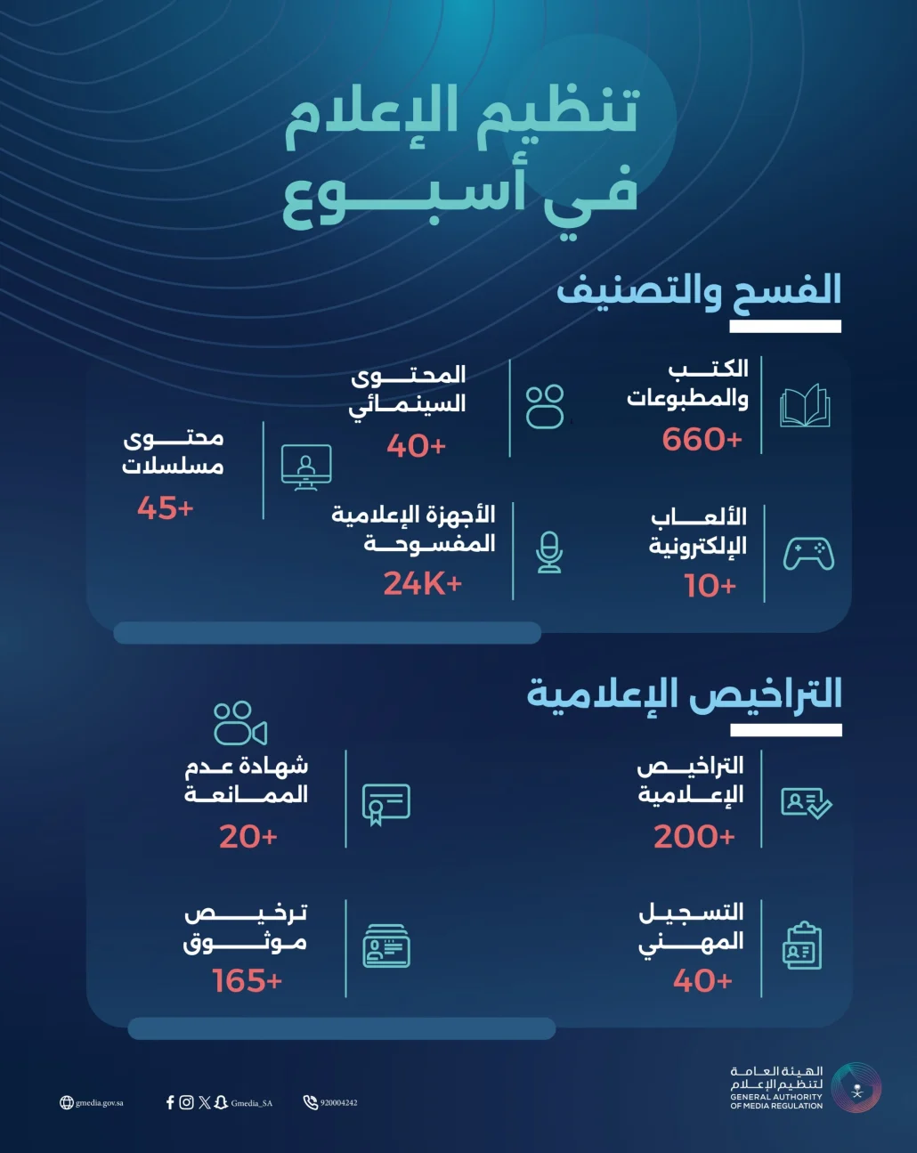 تم فسح 40 محتوي سينمائي و660 من الكتب والمطبوعات