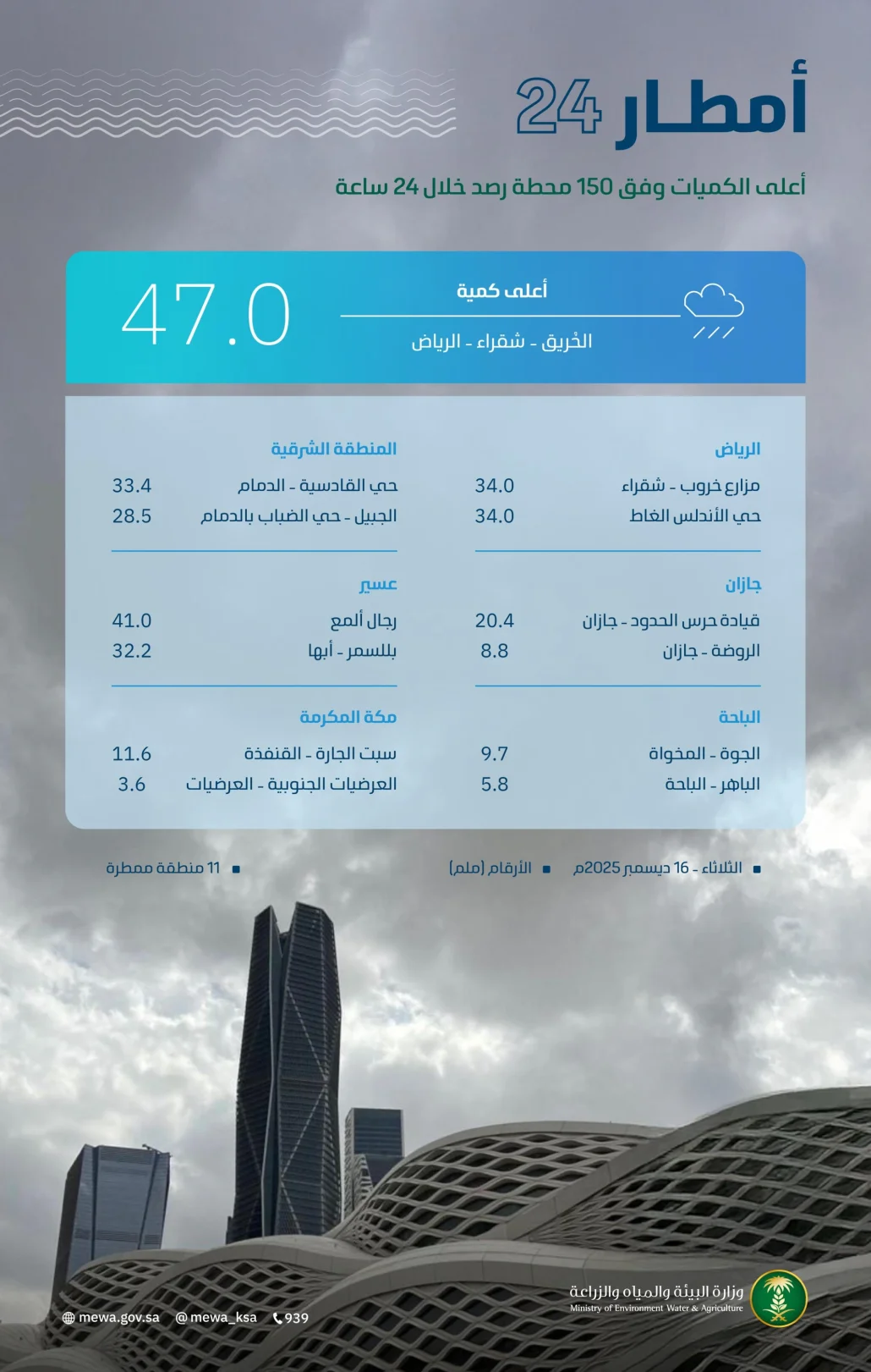 سجّلت منطقة الباحة 9.7 ملم في الجوة بالمخواة و5.8 ملم في الباهر