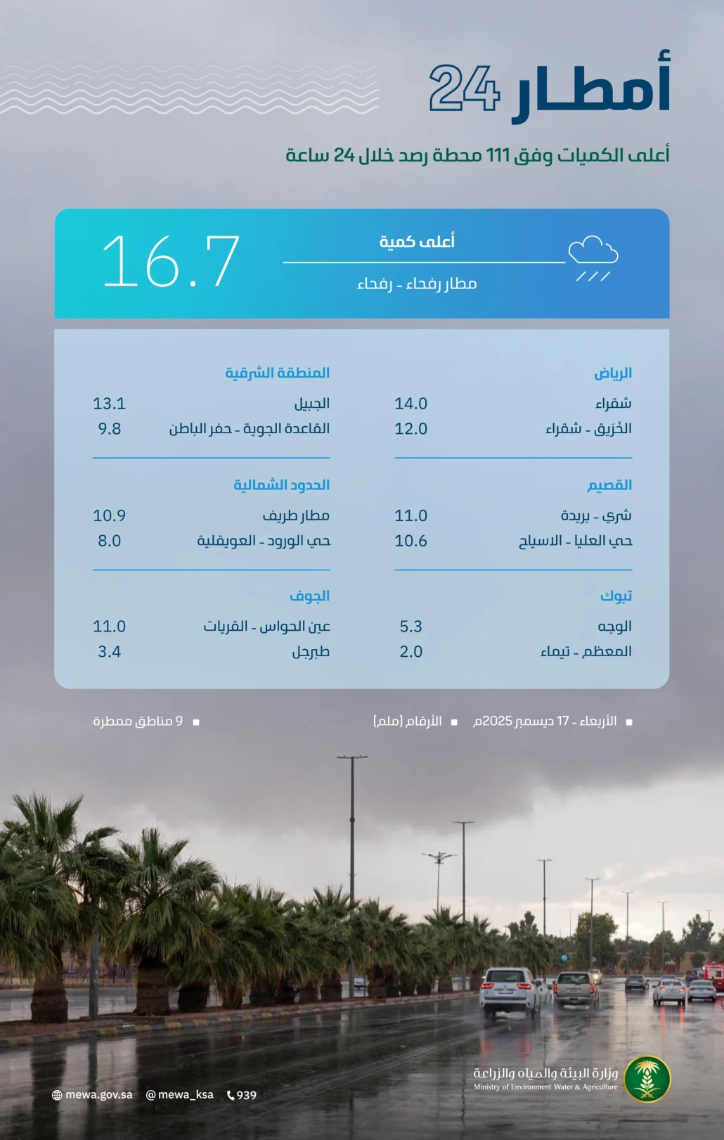 سجلت منطقة عسير في وادي زيد - النماص 3.6 ملم