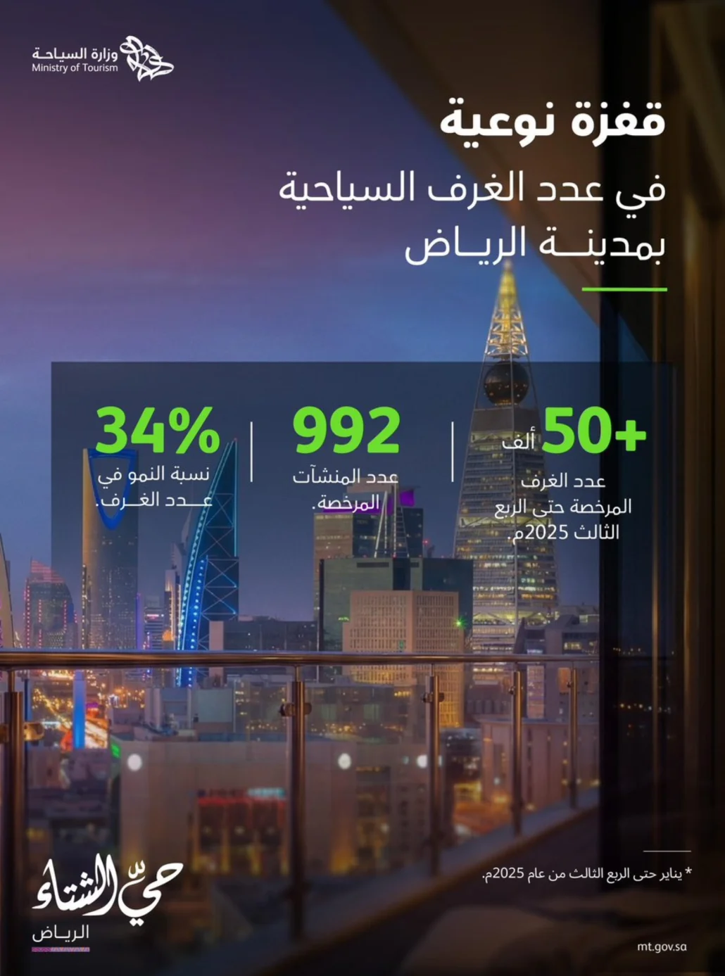 ارتفاع لافت في الغرف السياحية بالرياض بنسبة 34%