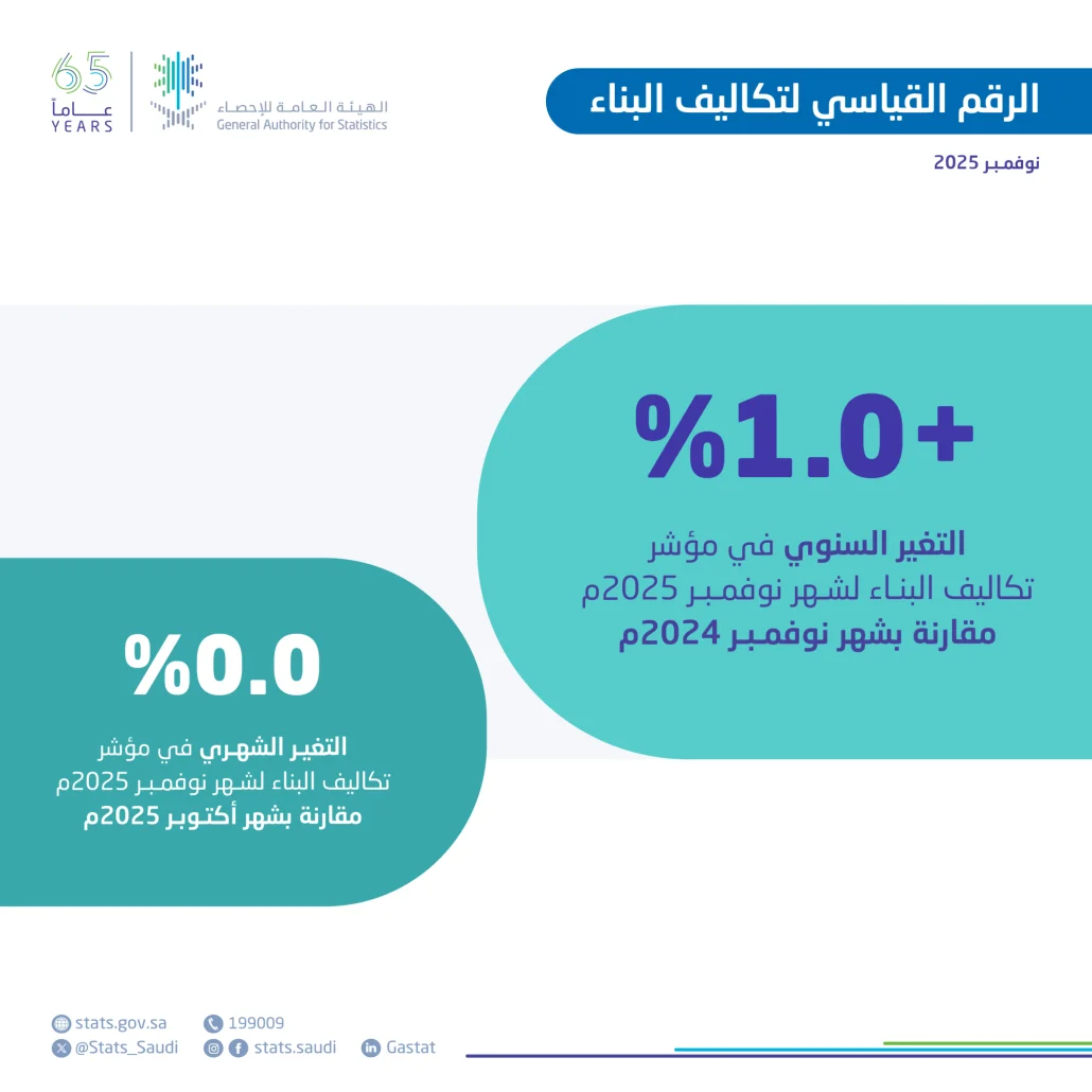 ارتفاع تكاليف البناء 1% خلال نوفمبر