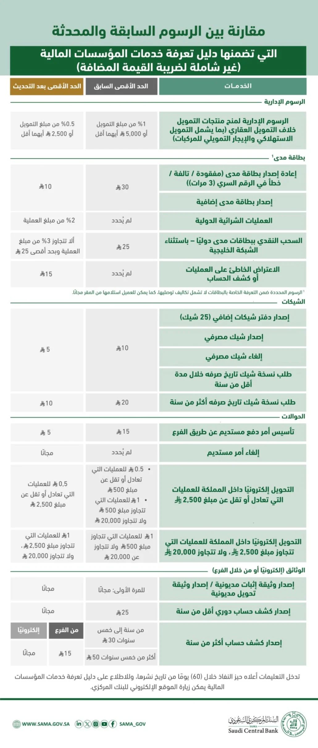 "ساما" تخفض رسوم عدد من الخدمات البنكية