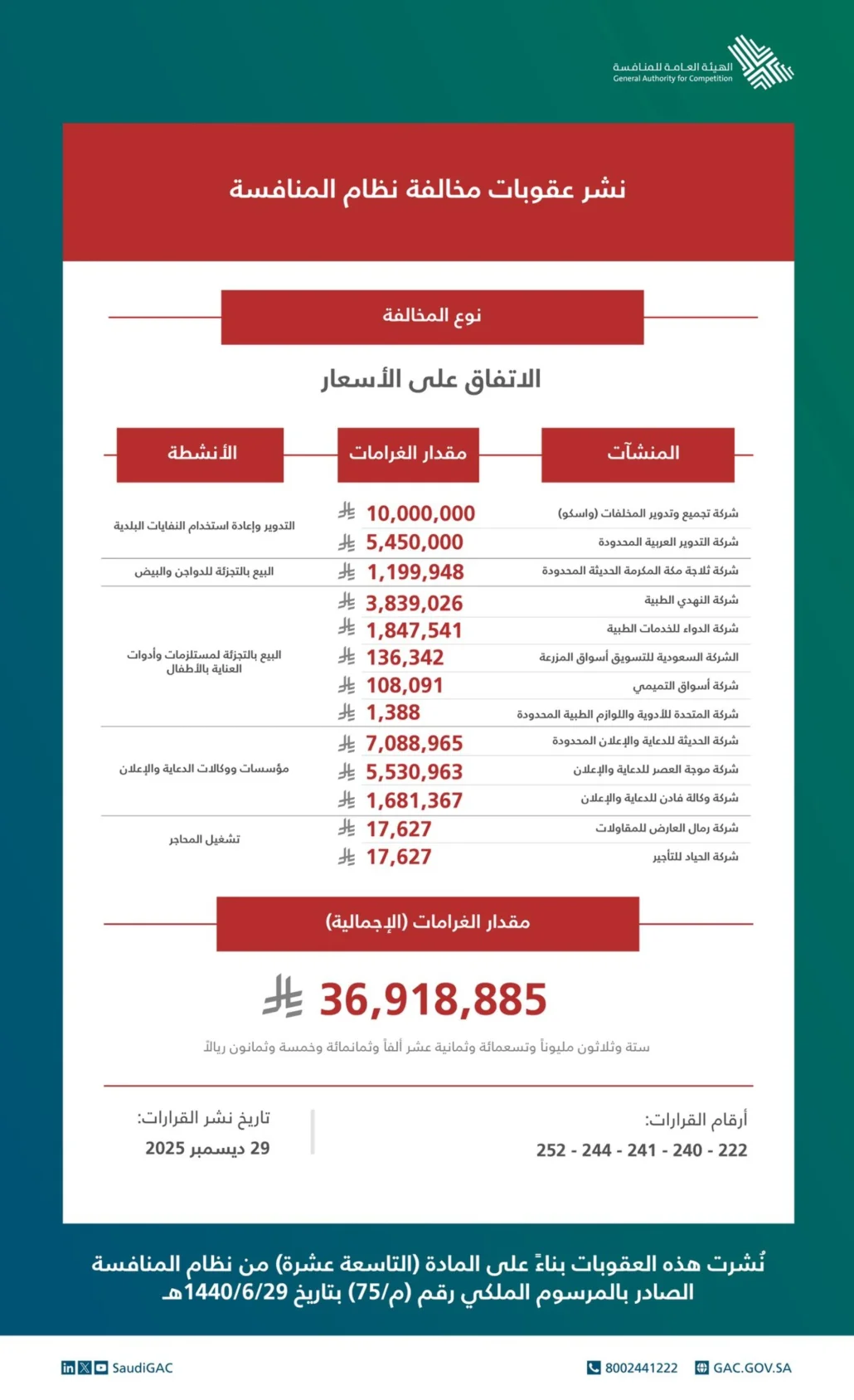 "المنافسة" تُغرِّم 13 منشأة 37 مليونًا بسبب الاتفاق على الأسعار