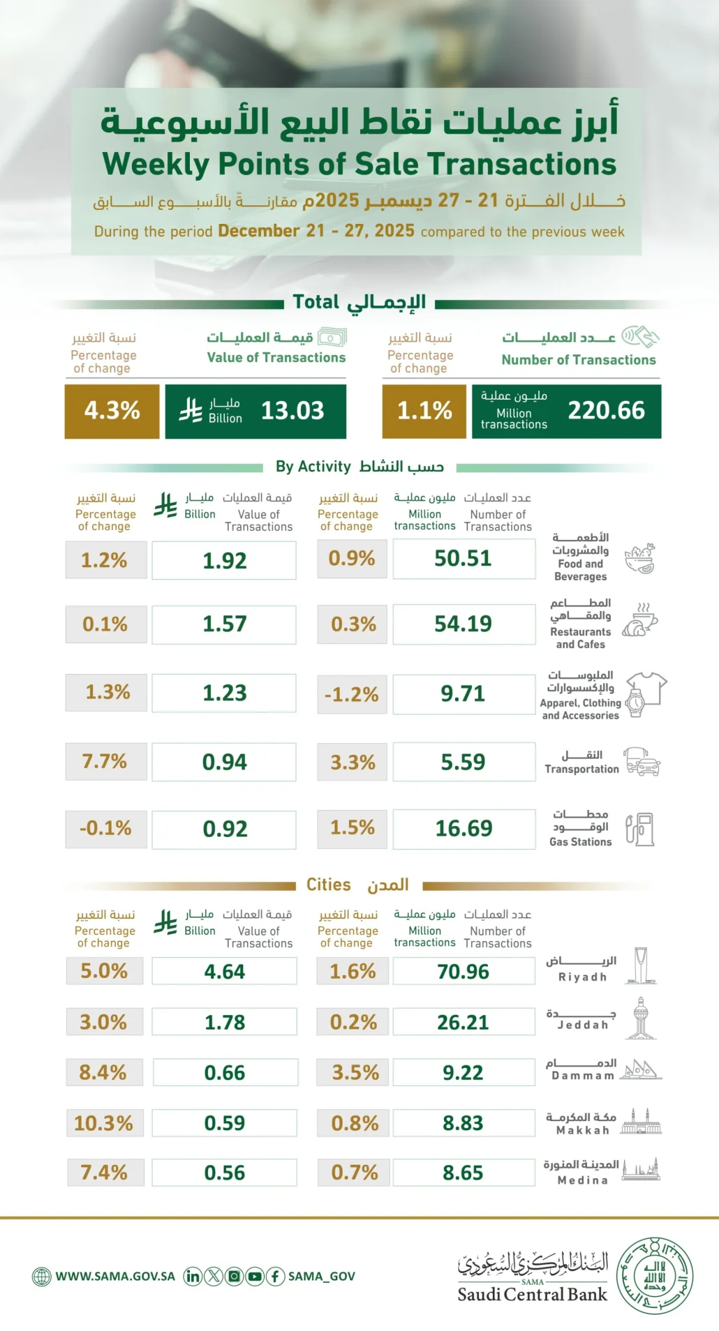 خلال الفترة من 21-27 ديسمبر الجاري