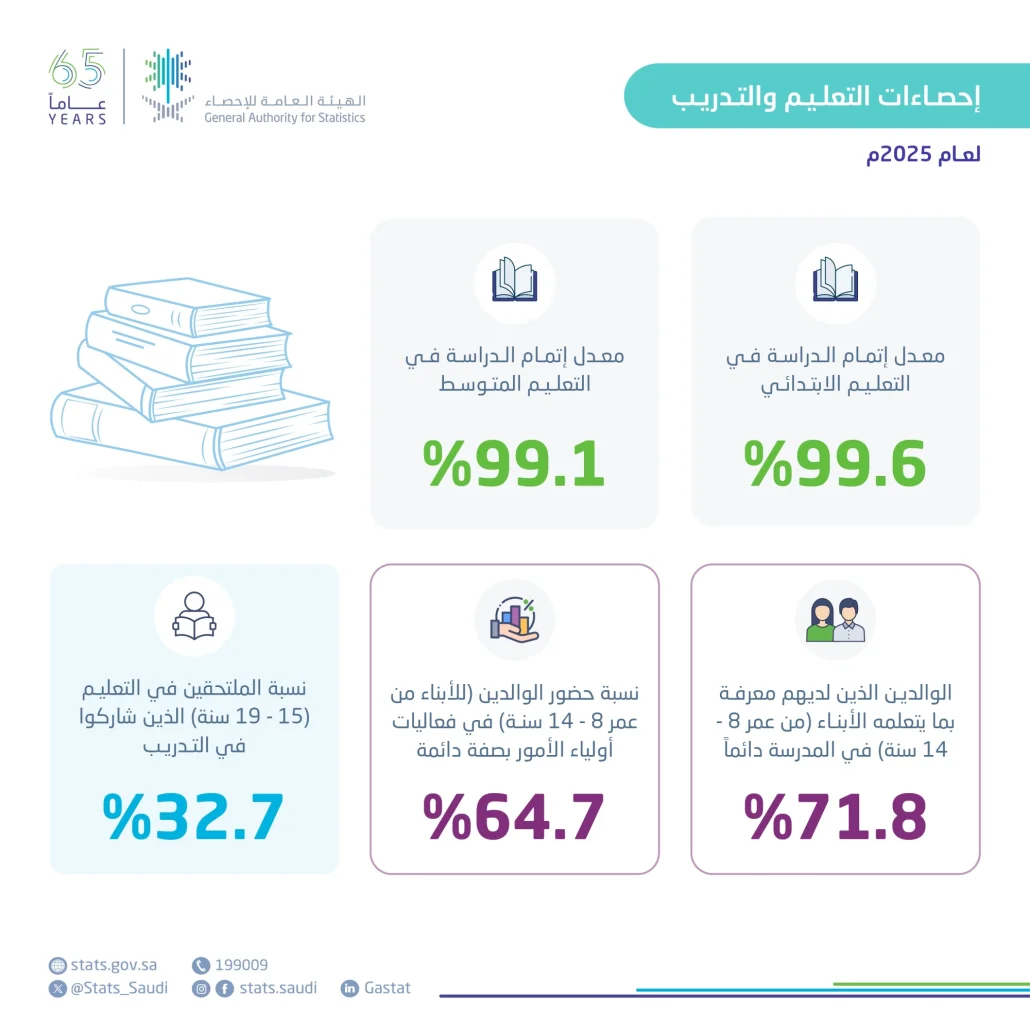 بلغ معدل إتمام المرحلة الابتدائية 99.6%