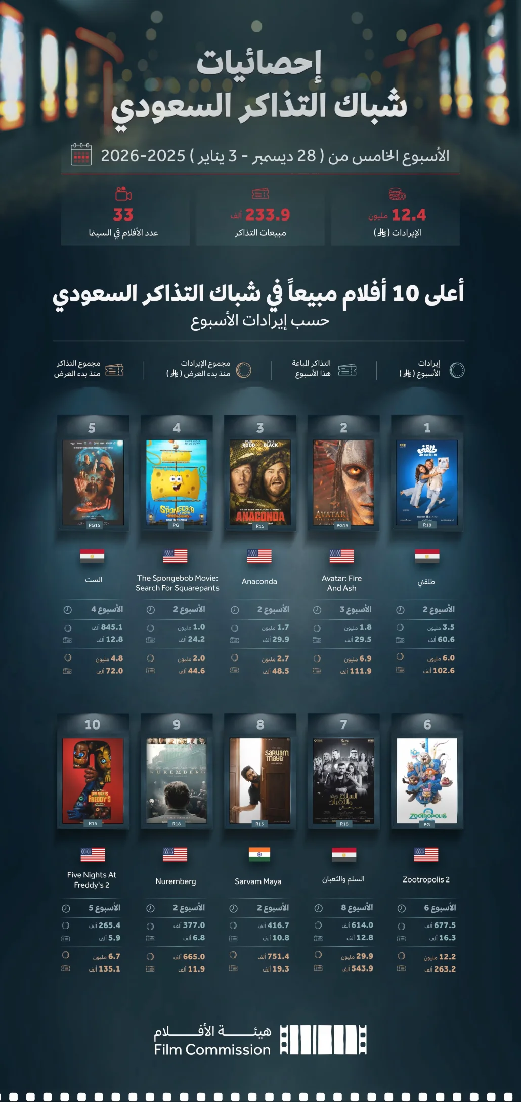 من 28 ديسمبر 2025م حتى 3 يناير 2026م