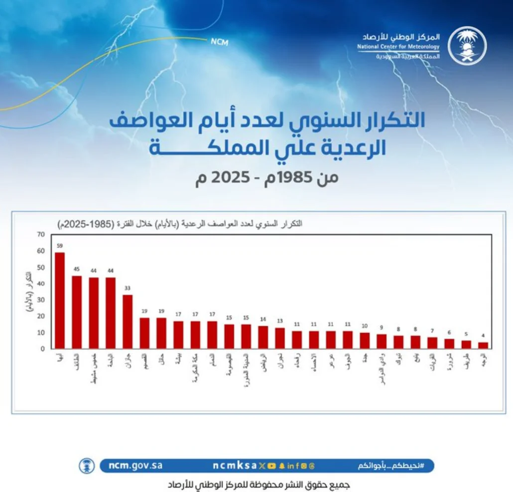 أبها تتصدر مدن المملكة في العواصف الرعدية