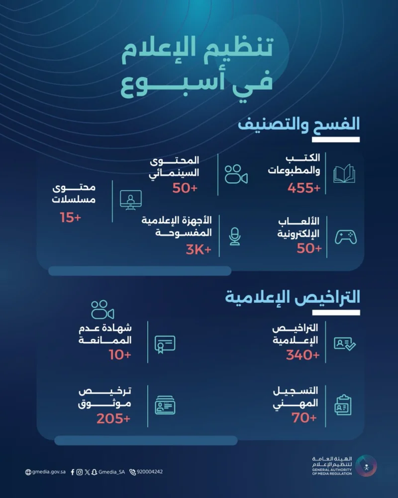 تم إصدار 340 ترخيصًا إعلاميًّا