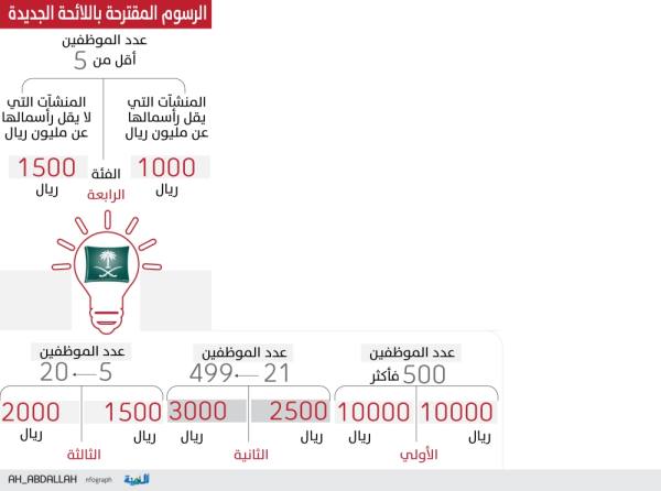 رسوم الشركات في الغرف التجارية وفقا لأعداد العمالة وبحد أدنى 1000 ريال المدينة