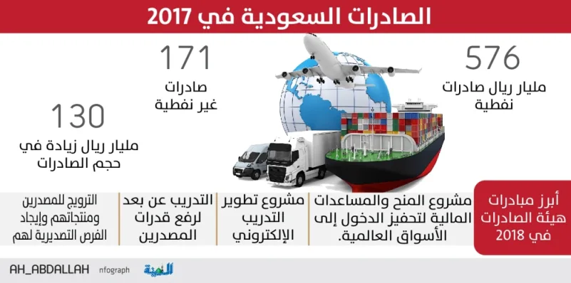 ارتفاع الصادرات السعودية إلى 748 مليار ريال في 2017