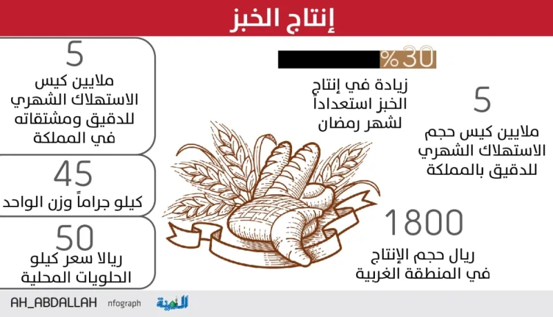 30 % زيادة في إنتاج الخبز استعدادا لشهر رمضان