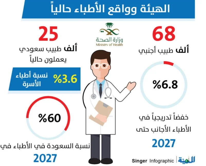 التخصصات الصحية: 6 آلاف طبيب سعودي يبحثون عن عمل