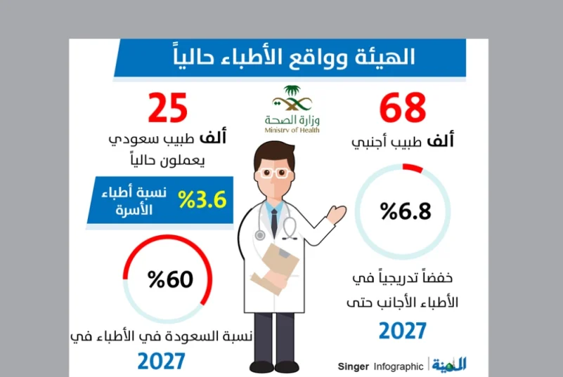 التخصصات الصحية: 6 آلاف طبيب سعودي يبحثون عن عمل