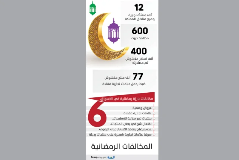 «التجارة» تراقب الأسعار.. وتحذر الأسواق من 6 مخالفات «رمضانية»