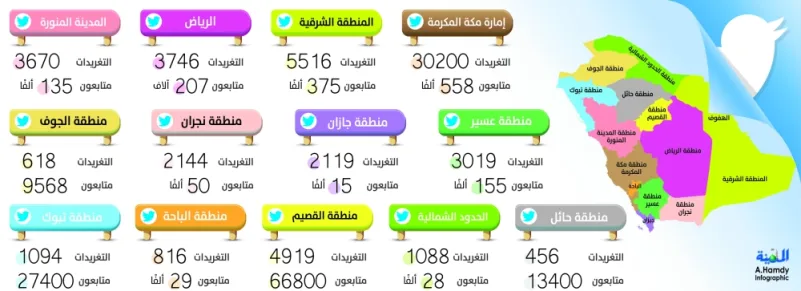 إمارة مكة تستحوذ على 51 % من تغريدات التفاعل مع الجمهور