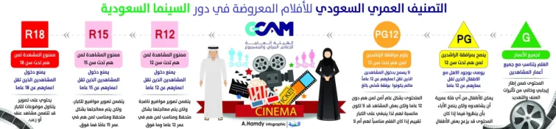 رقابة صارمة للتأكد من التزام دور السينما بـ«تصنيف الأفلام»