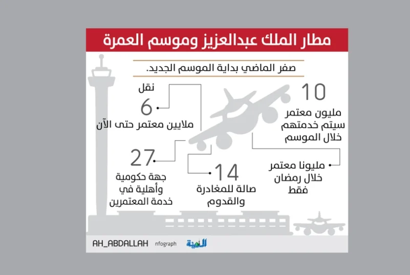 مطار الملك عبدالعزيز: خطة متكاملة لاستقبال مليوني معتمر في رمضان