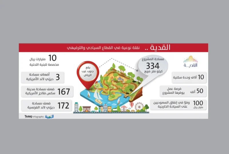 مختصون: «القدية» يرفع السعودية للمرتبة الـ6 عالميا في الجذب السياحي