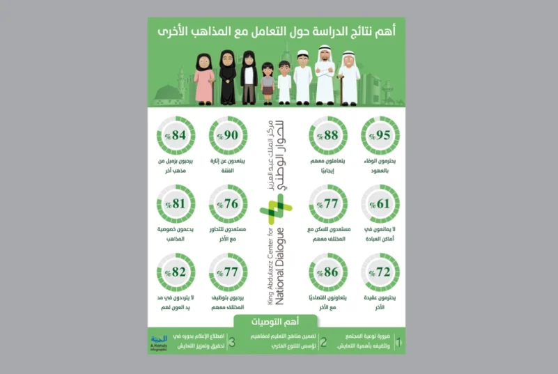 دراسة حديثة تظهر استعداد السعوديين للتعايش في ظل التنوع المذهبي