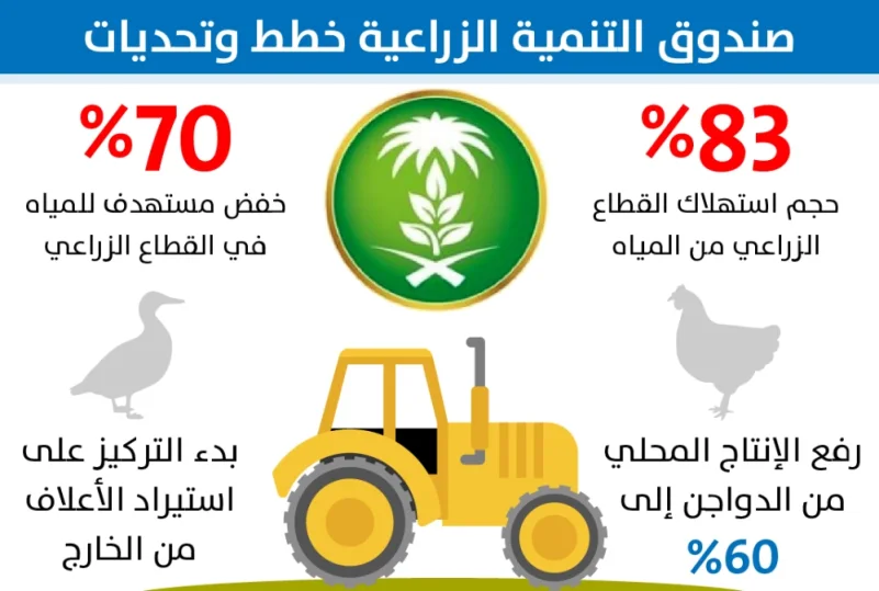 «الصندوق الزراعي»: برنامج لضمان تمويل استيراد الأعلاف الخضراء