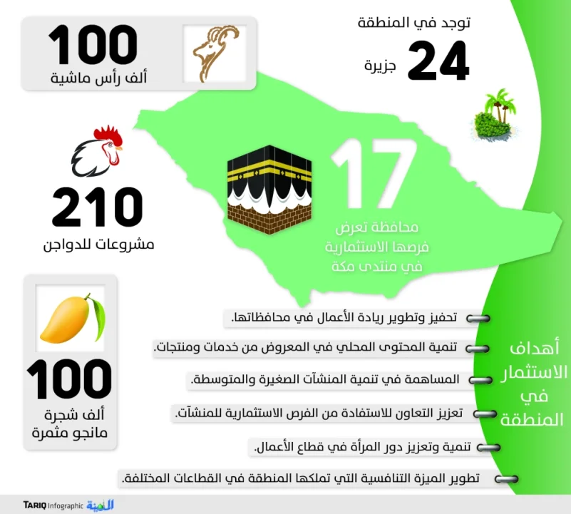 منتدى مكة: 17 محافظة تعرض مئات الفرص الاستثمارية في السياحة والزراعة