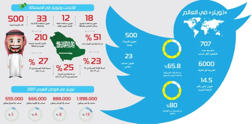 «مهاييط تويتر».. منصات لتوزيــــــع «صكوك» الوطنية والبطولات المزيفة
