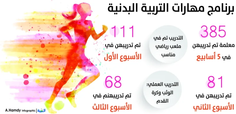 تدريب 385 معلمة في جدة على الوثب وكرة القدم