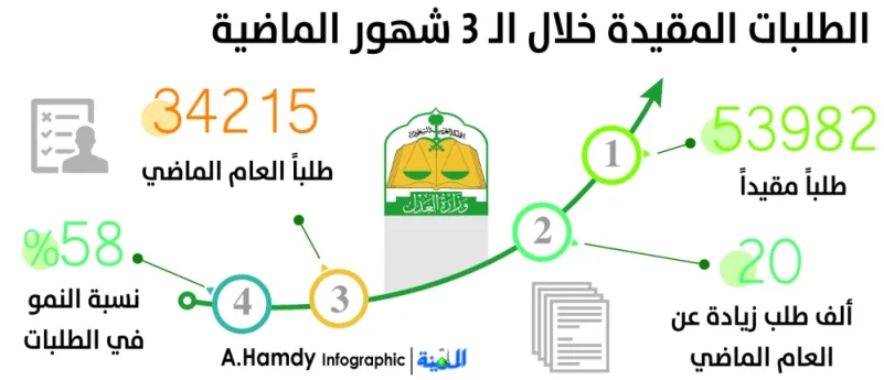 54 ألف طلب مقيد بـ «تنفيذ الرياض» خلال 3 شهور