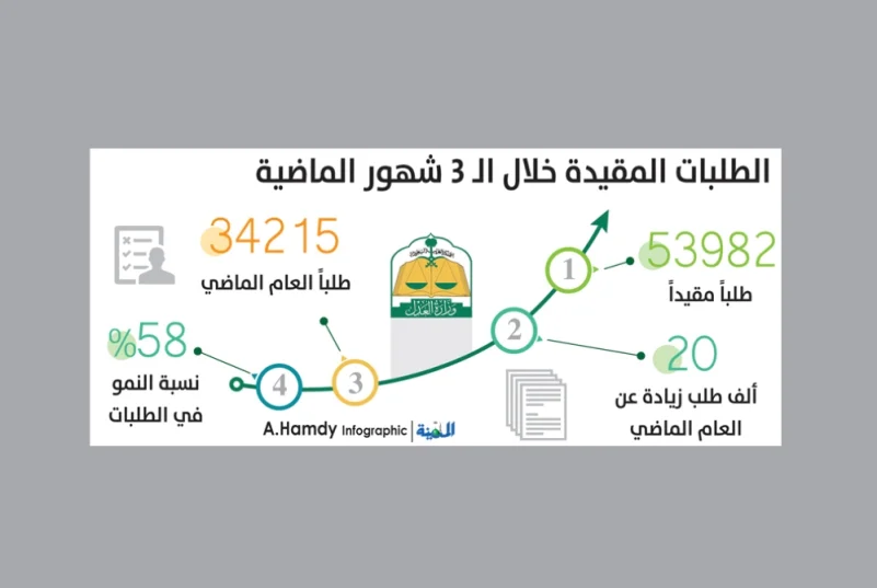 54 ألف طلب مقيد بـ «تنفيذ الرياض» خلال 3 شهور