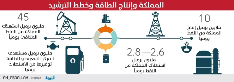 عبدالعزيز بن سلمان: حلول عملية لمواجهة ارتفاع استهلاك الطاقة محليًا إلى 38%