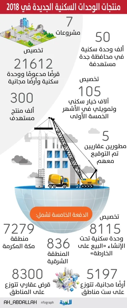 5 مطورين ينفذون 4 مشروعات سكنية بمنطقة مكة