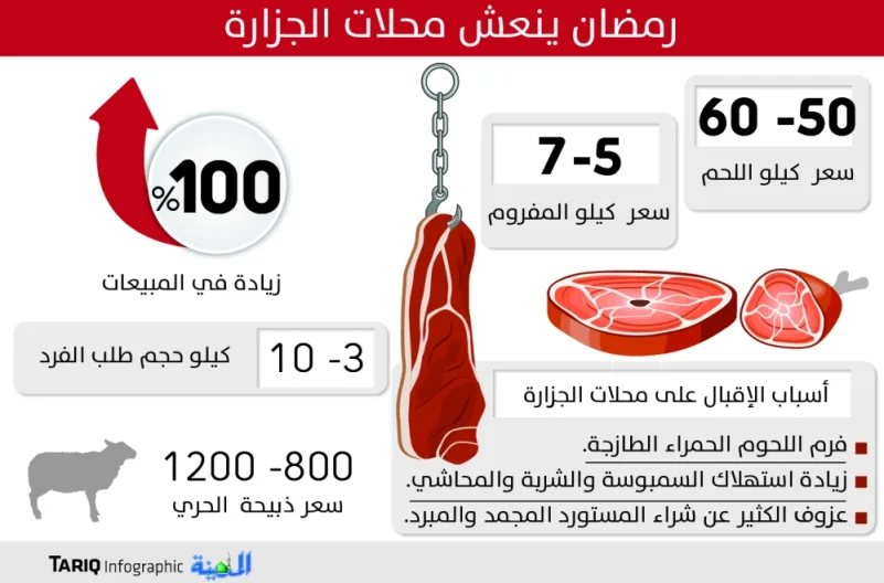 100% زيادة بمبيعات «الجزارة» في رمضان.. وارتفاع «المواشي» ينعش التجزئة