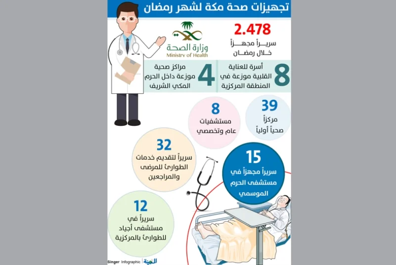 د. مطير: 47 مستشفى ومركزاً صحياً لخدمة المعتمرين بمكة في رمضان