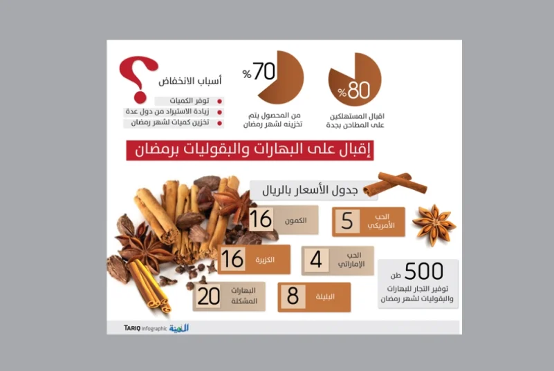 توفير 500 طن من الحبوب يخفض الأسعار 45 % في رمضان