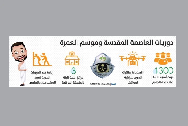 السهيمي لـ المدينة : 1300 فرقة أمنية وسرية لخطة رمضان وطائرات «الدرون» لمراقبة المواقف