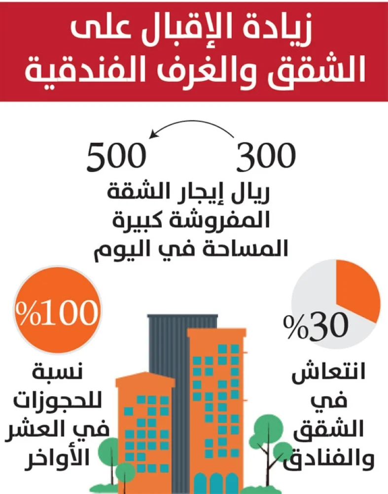«رمضان» ينعش إيجارات الشقق والفنادق بنسبة 30%