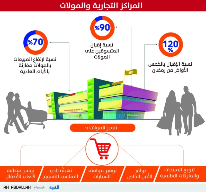 70 % زيادة في مبيعات المراكز التجارية بأواخر رمضان