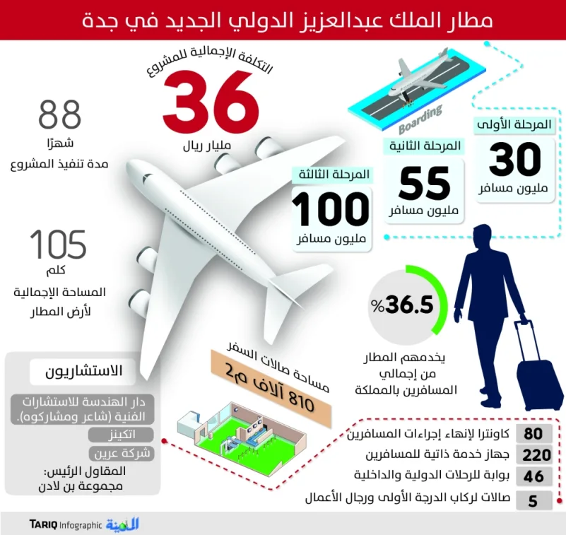 مطار المؤسس يستهدف 30 مليون مسافر أوائل العام المقبل