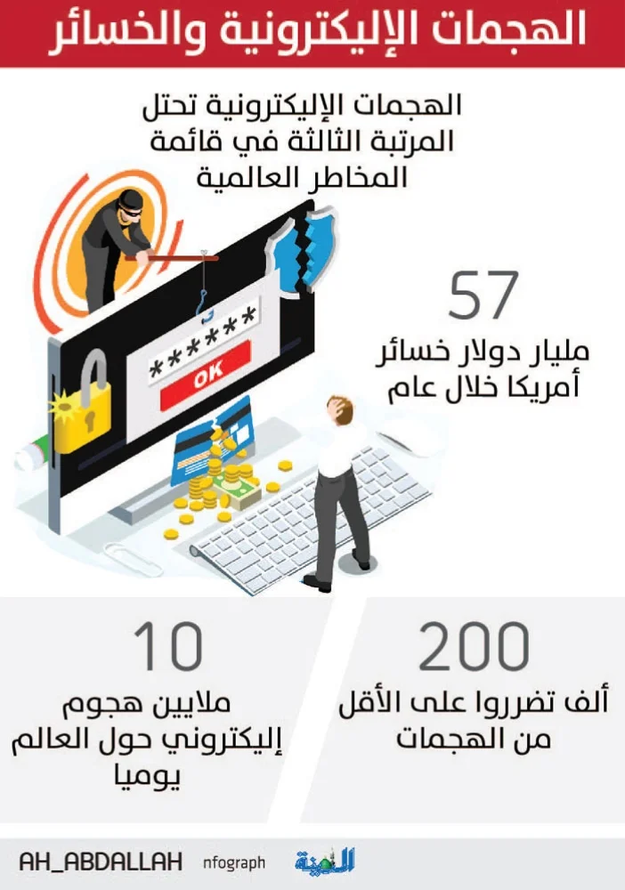 60 % من شركات الشرق الأوسط تعرضت لهجمات إلكترونية