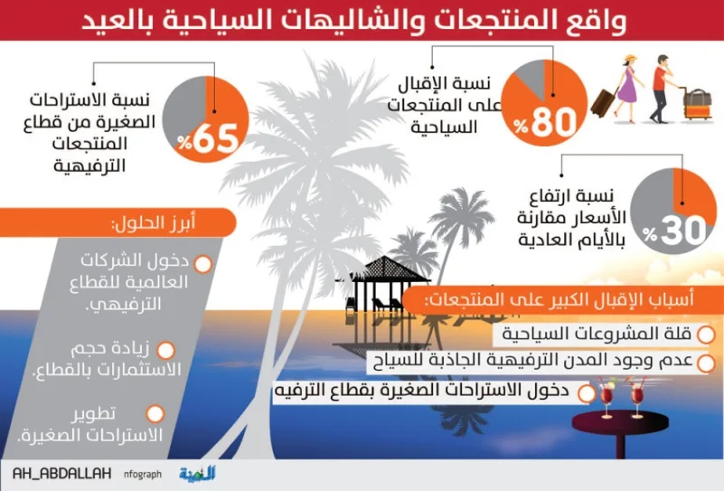 80 % زيادة في الإقبال على المنتجعات السياحية في العيد