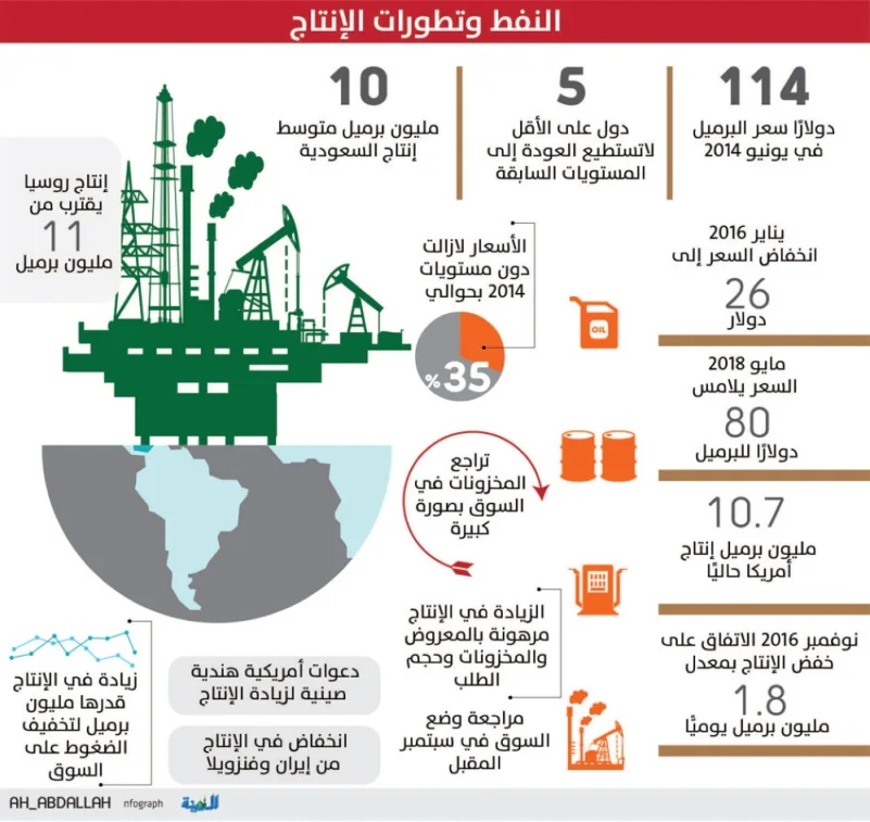 مليون برميل زيادة في إنتاج النفط يوليو المقبل