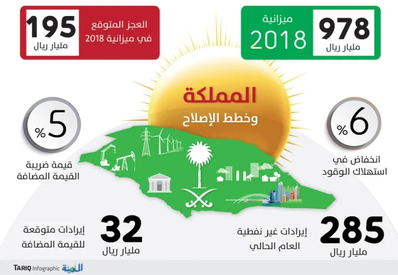 تقرير دولي: ارتفاع كفاءة الاقتصاد السعودي بعد «القيمة المضافة» وخفض دعم الطاقة