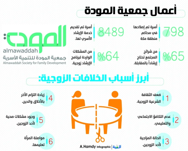 مدير «المودة»: 9 أسباب للطلاق والخلافات الأسرية بالمجتمع السعودي