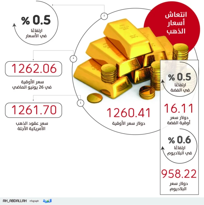 الذهب يرتفع 5% مسجلاً أعلى مستوياته في أسبوعين